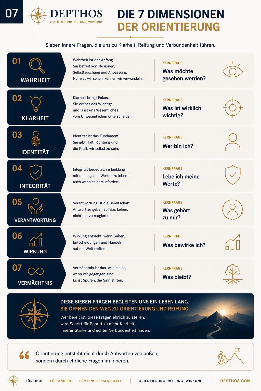 Die 7 Dimensionen der Orientierung – DEPTHOS Framework