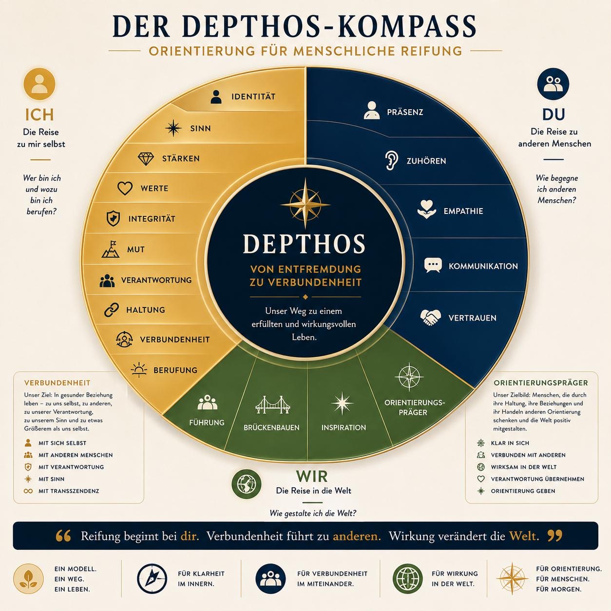Der DEPTHOS-Kompass – Orientierung für menschliche Reifung